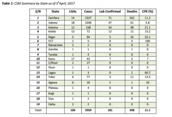 Meningitis Outbreak: Two Dead In Lagos, Death Toll Rises To 438